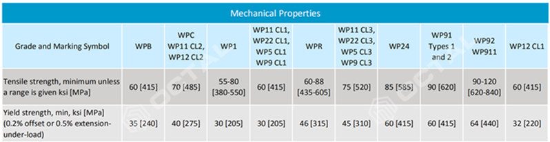 ASTM A234 WPB WPC WP5 WP9 WP11 WP22 Спецификация фитингов